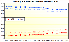 x86 Desktop-Prozessoren Marktanteile 2016 bis Q4/2019